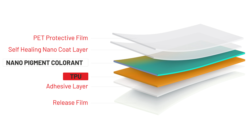 Double Color TPU film structure — PET protective film, self healing nano coat, nano pigment colorant, TPU, adhesive layer, release film