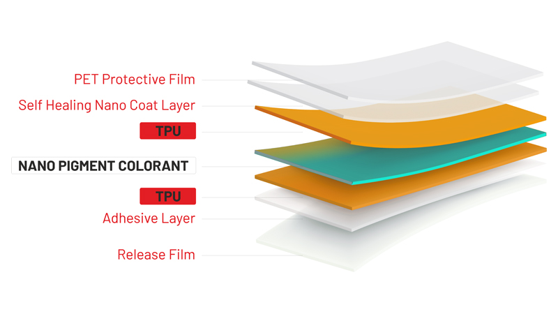 Triple Color TPU film structure — PET protective film, self healing nano coat, dual TPU layers, nano pigment colorant, adhesive layer, release film