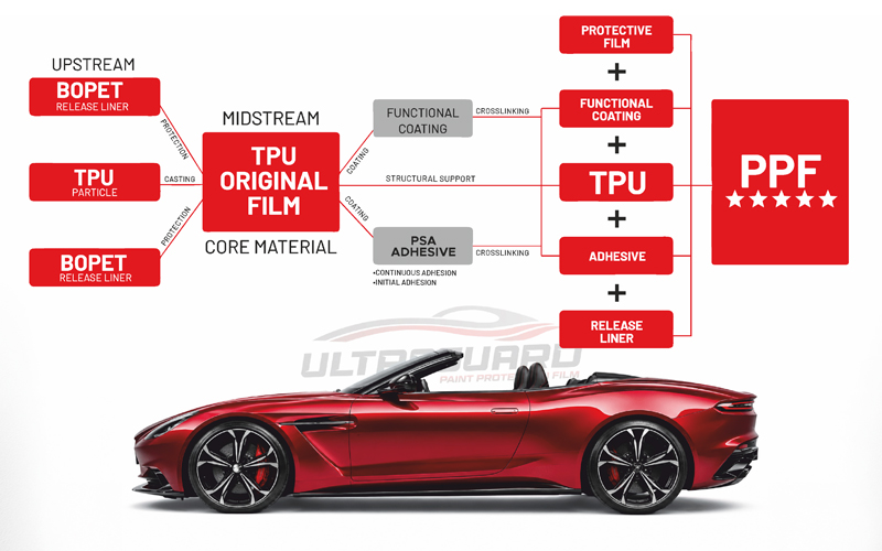 Ultraguard PPF multi-layer diagram