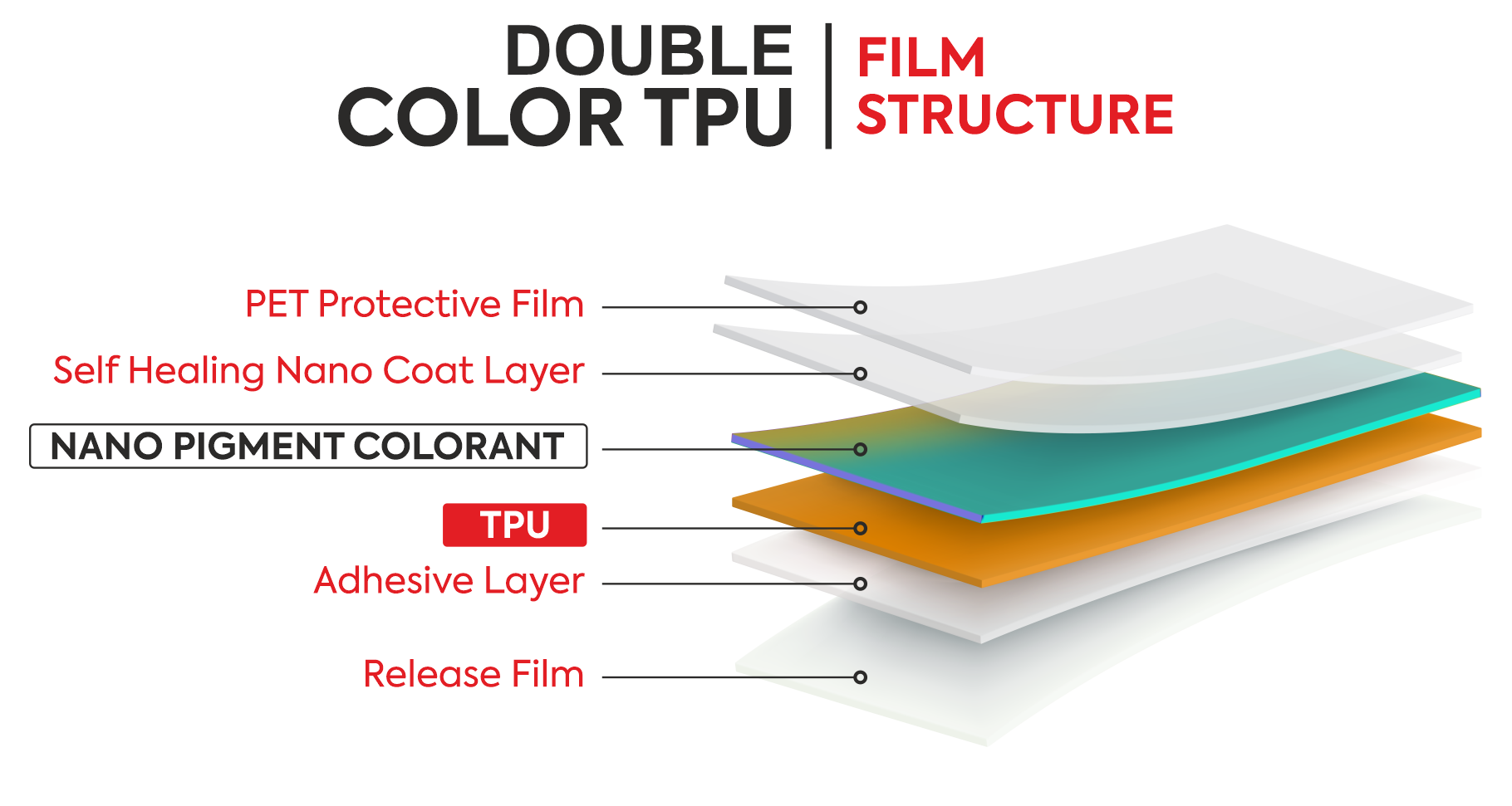 Double Color TPU film structure — PET protective film, self healing nano coat, nano pigment colorant, TPU, adhesive layer, release film