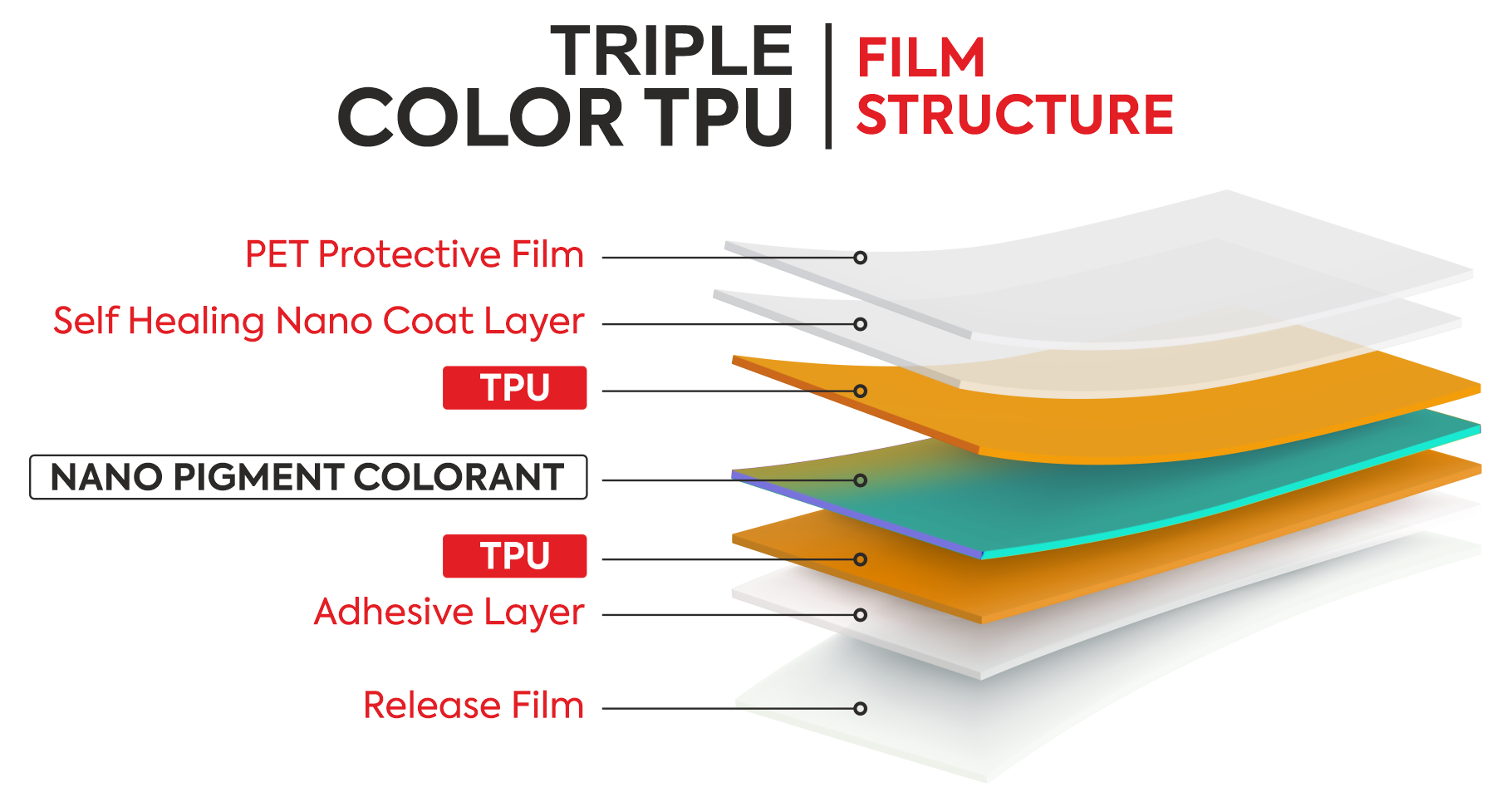 Triple Color TPU film structure — PET protective film, self healing nano coat, dual TPU layers, nano pigment colorant, adhesive layer, release film