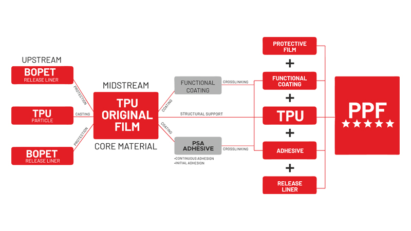 Ultraguard PPF construction diagram — BOPET, TPU, functional coating, PSA adhesive and release liner layers